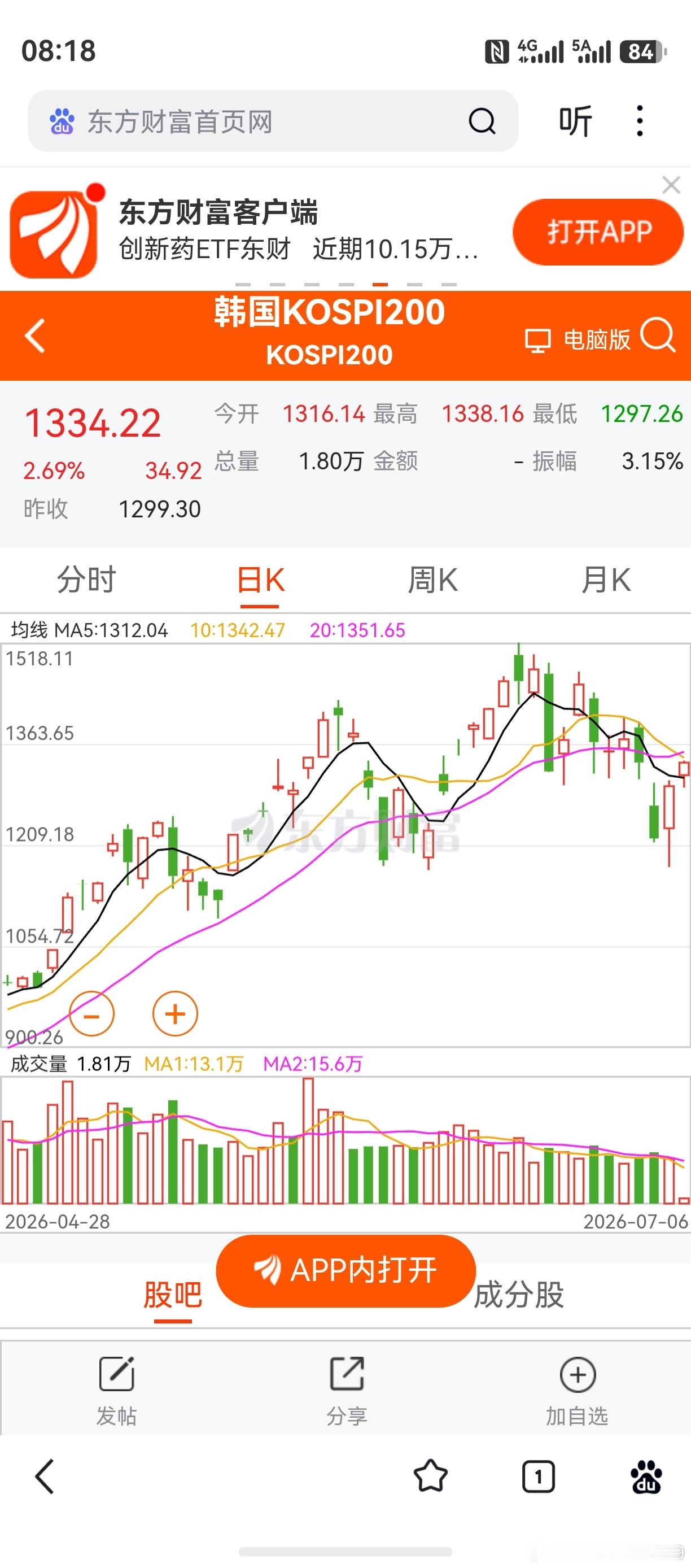 韩国股市开盘，目前走势良好。该指数不出问题，对创业板也可有信心。观察韩股能否稳步