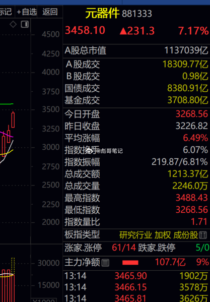 重点关注PcB，元件板块的反弹行情！ 