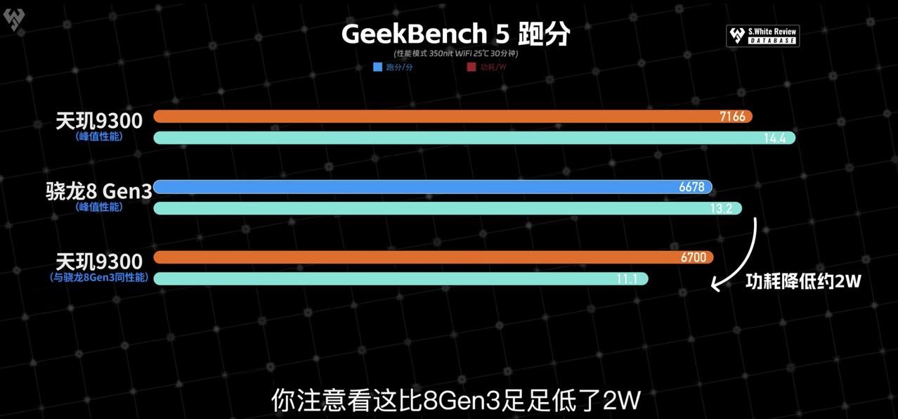 发哥这波真支棱起来了啊，天玑9300性能和能效都超越了隔壁骁龙8Gen 3。[机