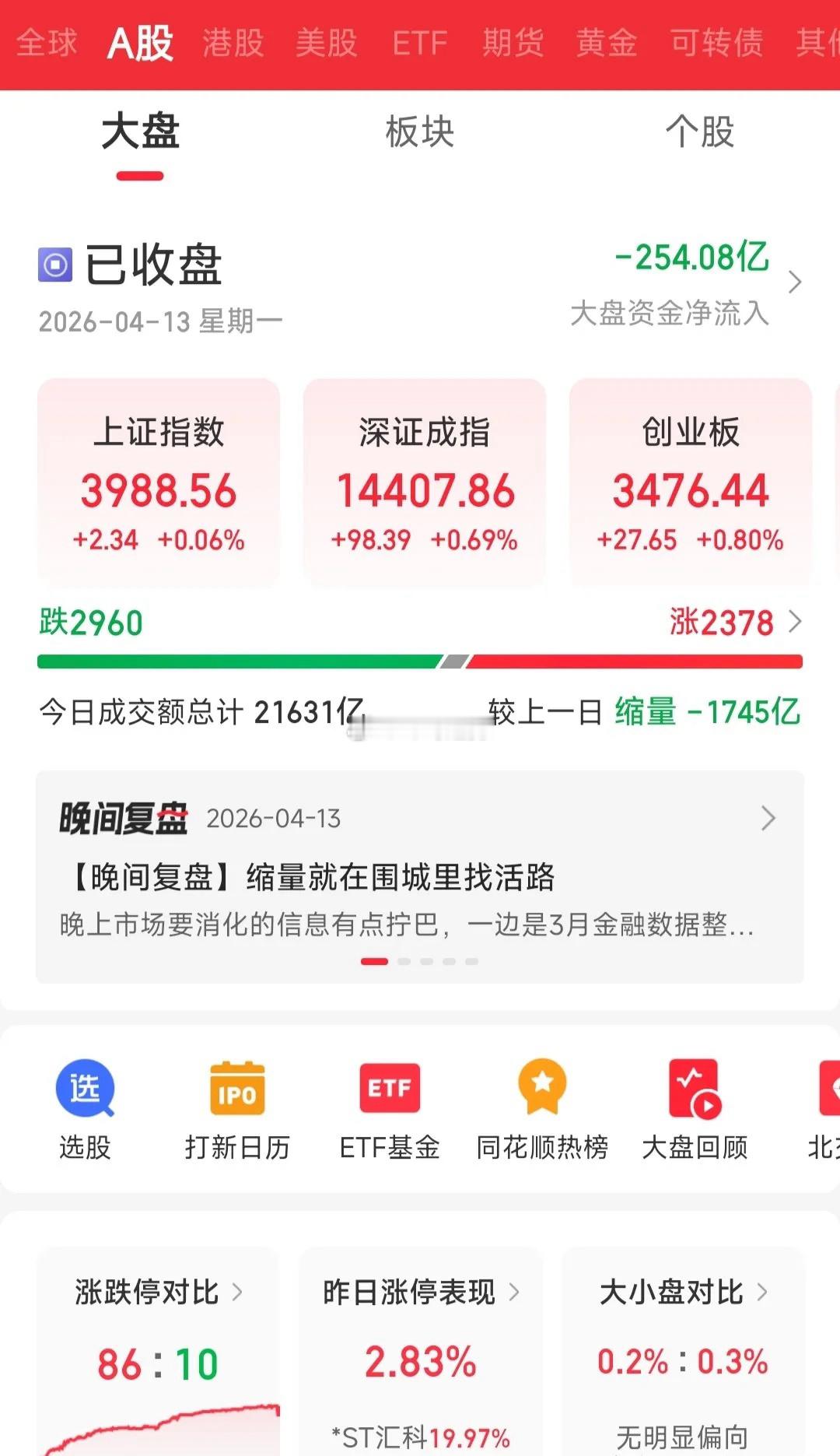 A股全线反弹，明天还会上吗？今天市场表现还是不错的，逆市上涨，收盘所有指数都是红