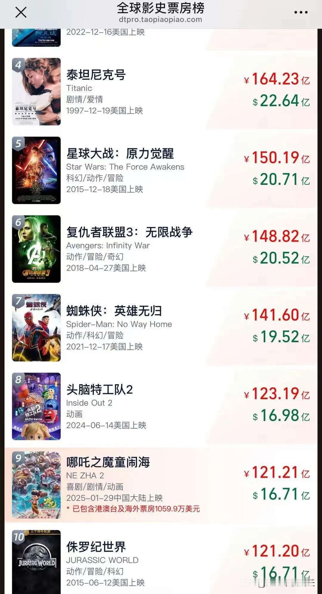 每天都会看《哪吒2》实时票房，今天干到前十时，我已激动不已，没想到此时依然第九啦