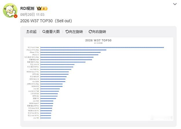 大盘掉了快一成，华为却在涨。

W37（9月7到13日）：PuraXView开售