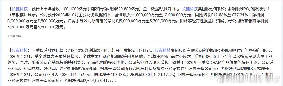 存储股，太猛了。。。杀疯了。。。 长鑫科技：预计上半年营收1100-1200亿元