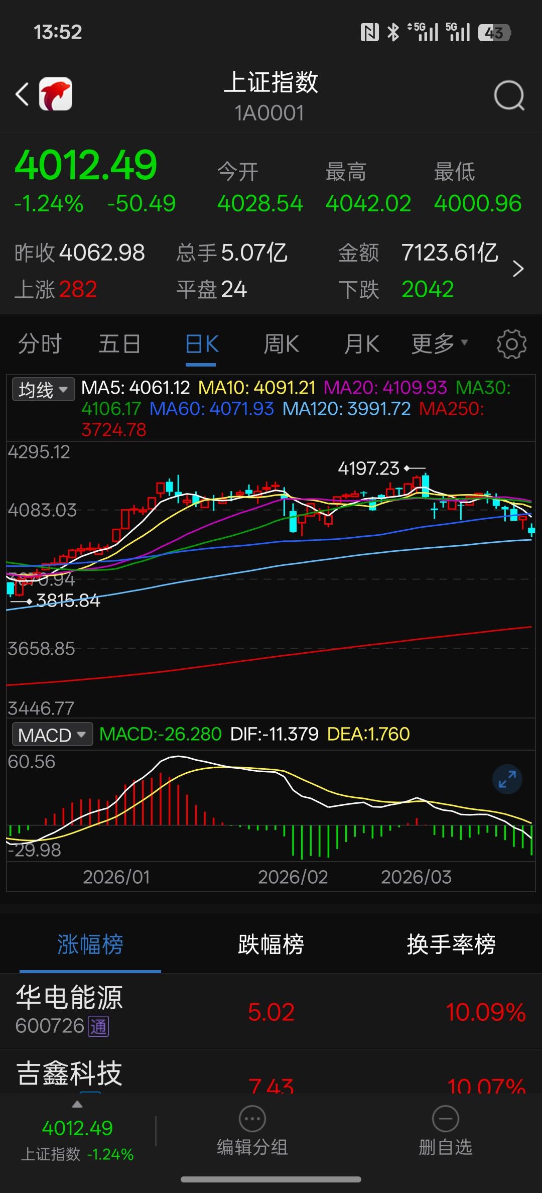 上证大盘指数来到4000点，会触底反弹，4000点不能被跌破！4000点可是牛市
