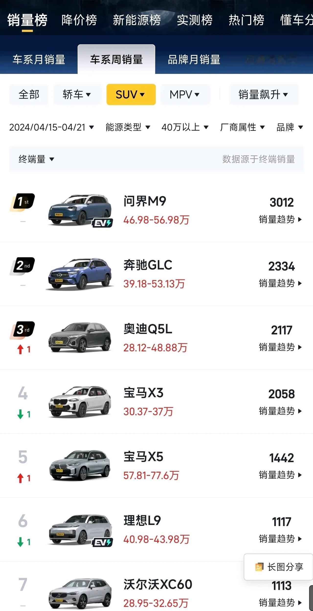 大家看看这销量，真的是变天了，问界M9直接登顶，要知道，这可是40万以上的级别啊