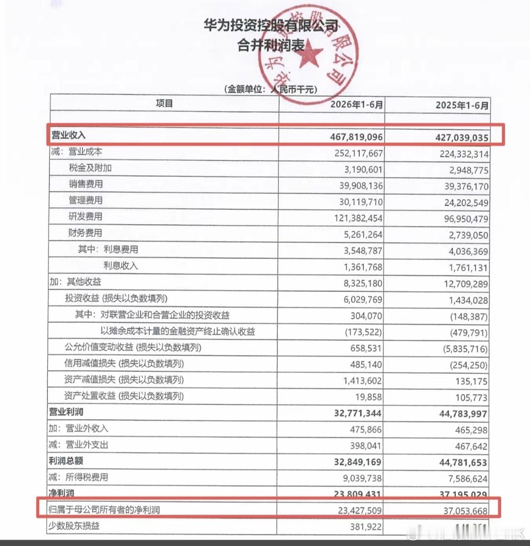 华为上半年营收4678亿元1-6月，华为营业收入 4678.19 亿，上年427