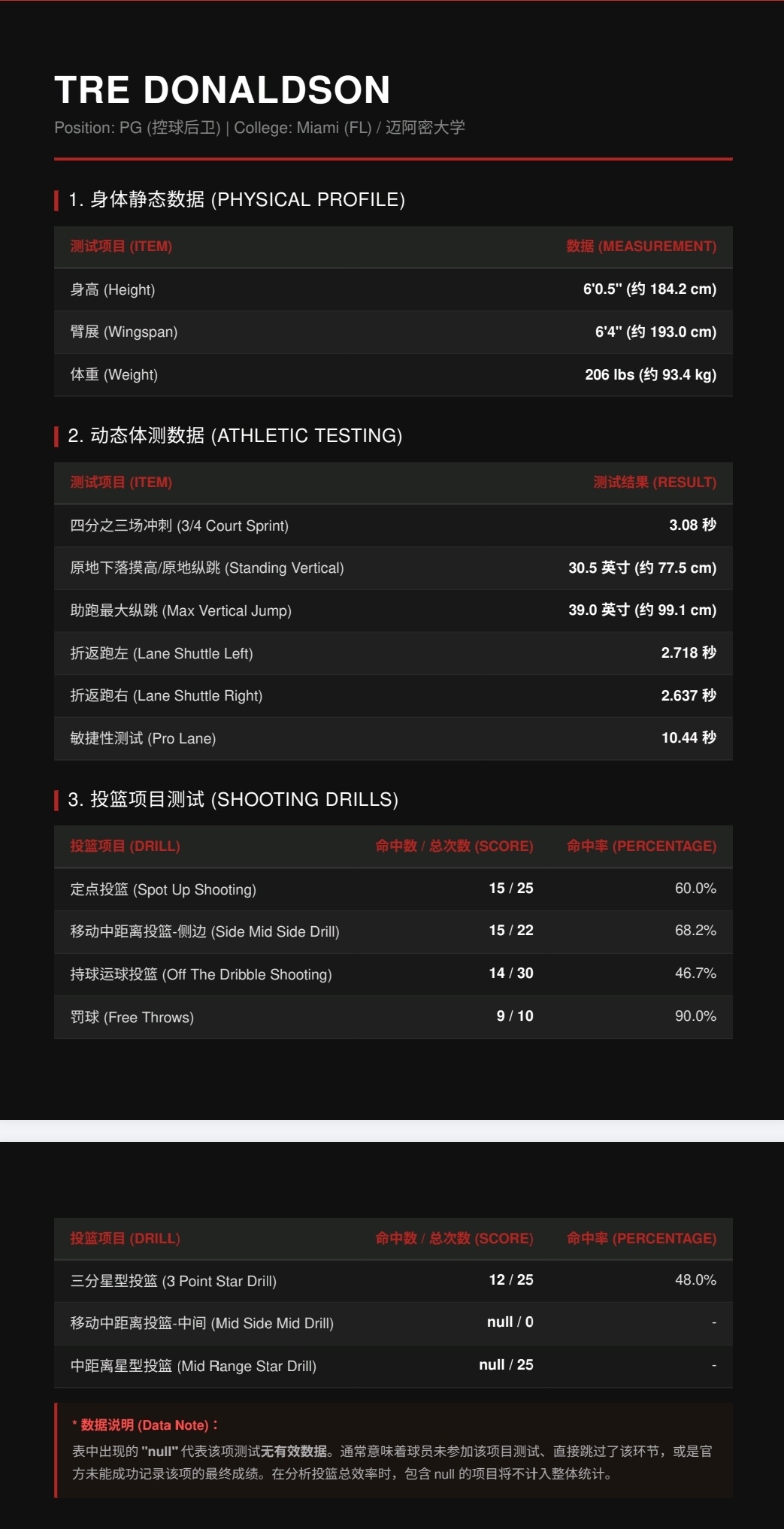 热火邀请单独试训球员特雷·唐纳森个人体测数据（数据统计来自2026年“G联赛精英
