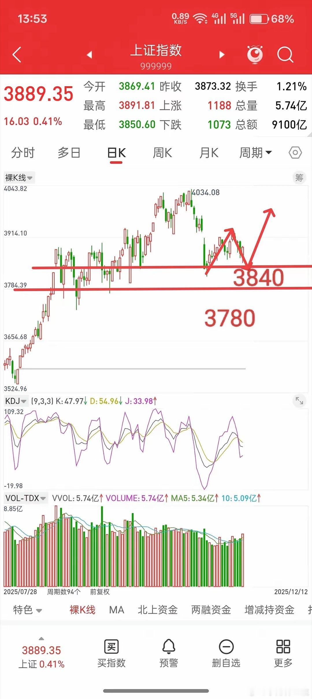 昨晚外围全线跳水，不用慌，下周A股走势，提前帮大家写好了！先说观点，下周初看二次