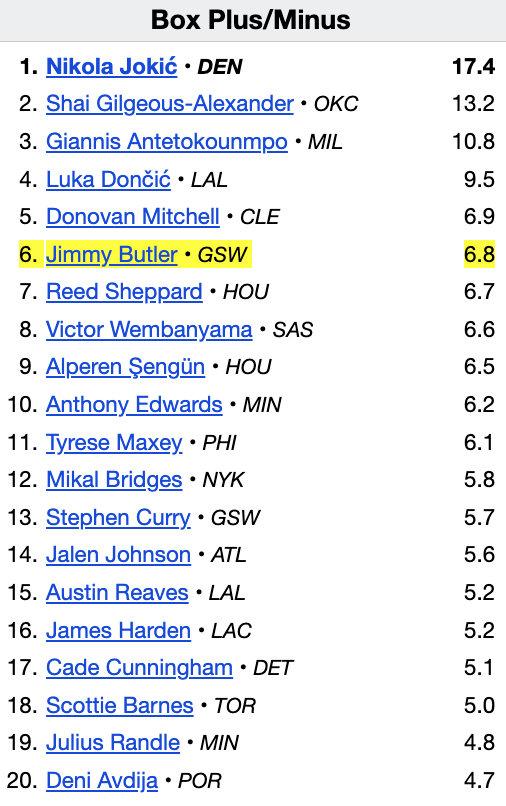 吉米·巴特勒在他36岁的这个赛季👇每百回合正负值（BPM）全联盟排名第6球员效