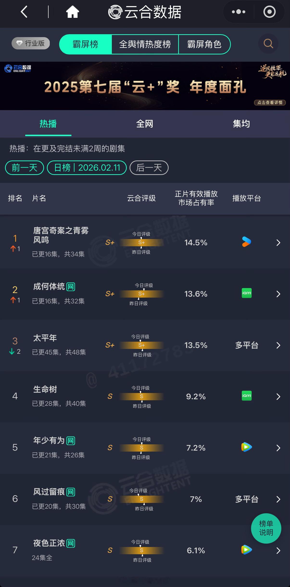 白鹿一番领衔主演唐宫奇案云合登顶了呀！白鹿真的太牛了！白鹿红包封面 白鹿王星越唐