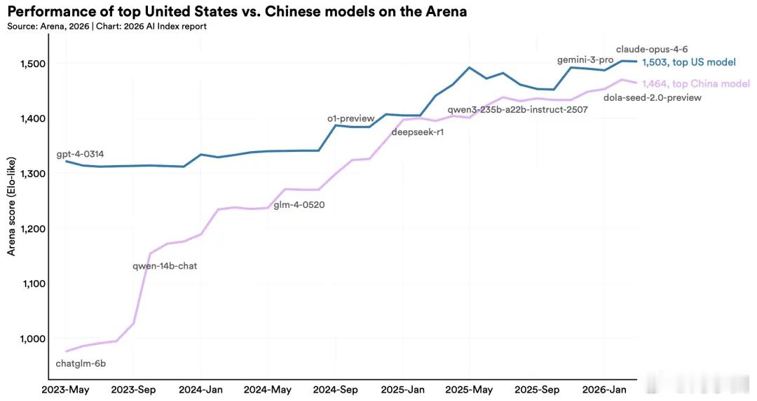 根据研究机构Epoch AI的数据，截至2026年3月，由达里奥·阿莫迪（Dar