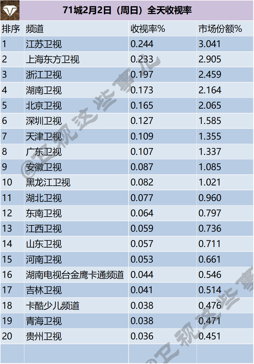 71城2月2日（周日）全天收视率 
