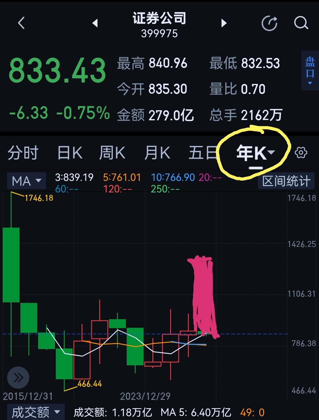 券商去年洗盘一年，多数人熬不住出局了，不就这么简单嘛？！ 