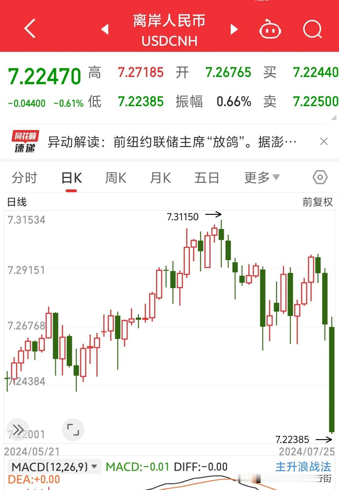离岸人民币大爆发15点后A股收盘，离岸人民币突然暴力拉升大涨。离岸人民币久违的扬