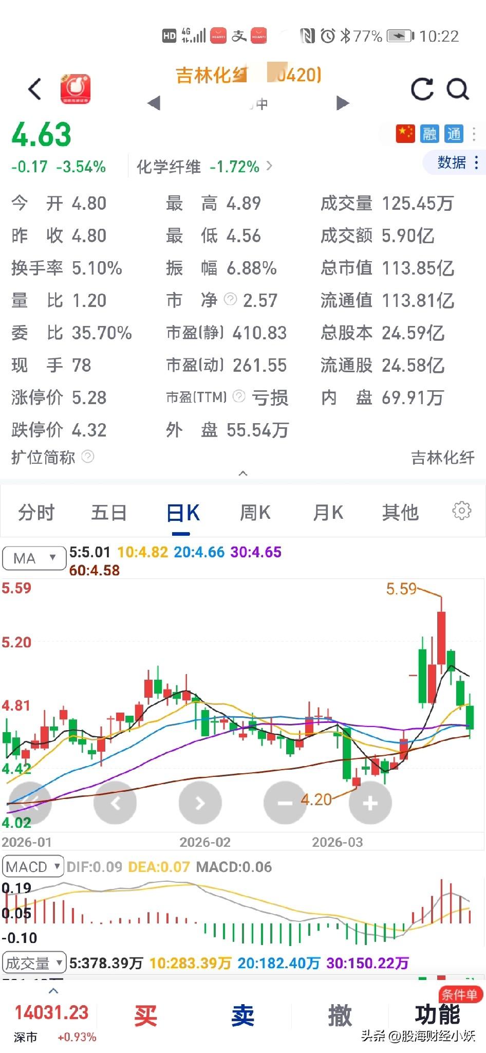 3月20日
又是很惨的一天
买的股票继续大跌

吉林X化纤三天时间跌了15%，重
