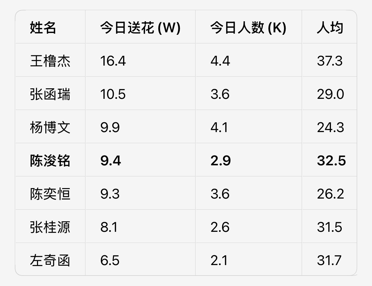差距在缩小，下班了放学了都来送花 