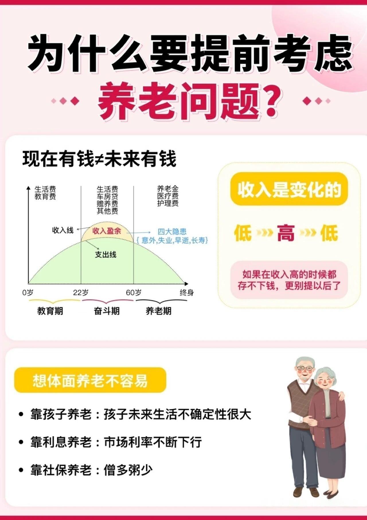 6成受访者认为30岁开始规划养老研究称晚餐吃七成饱更健康别以为30岁规划养老太早