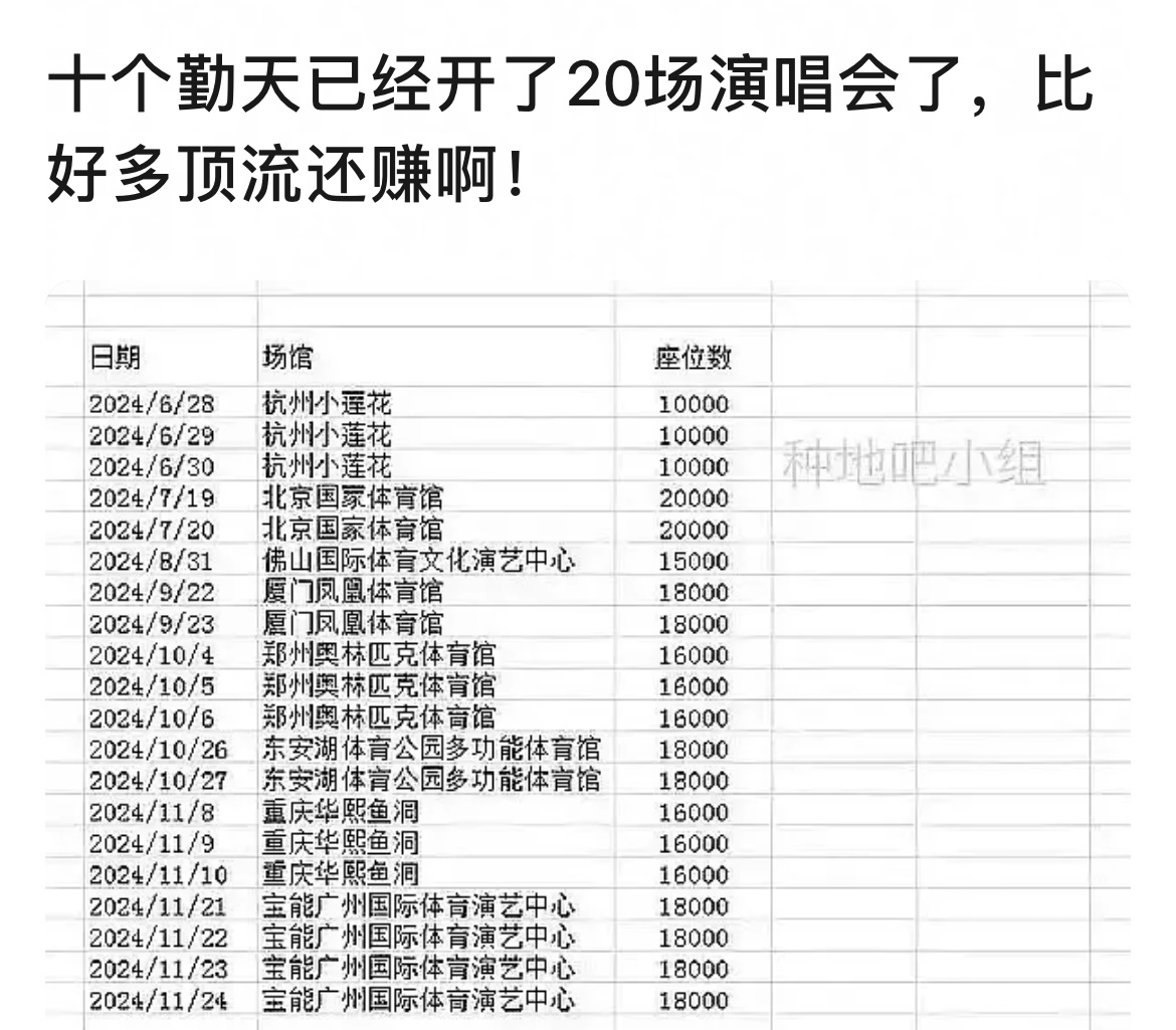 十个勤天居然已经开过20多场演唱会了，今年都开体育场了，在歌手里也算是头部了吧。