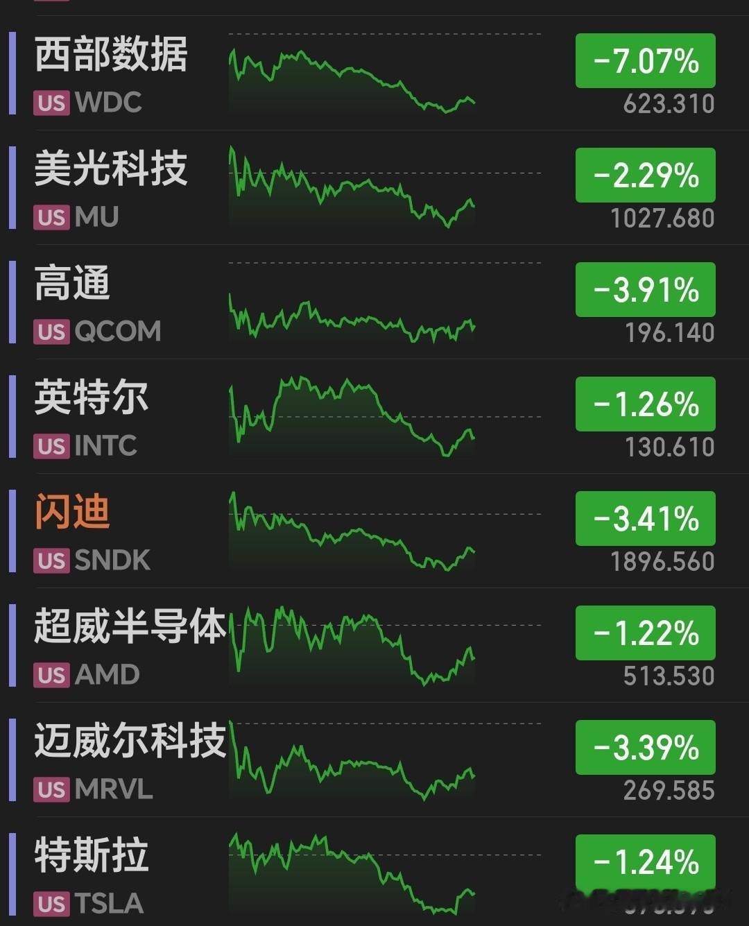 一觉醒来，打开软件一看，全盘闷杀，美股深夜三大指数冲高后跳水。科技股一片绿油油、