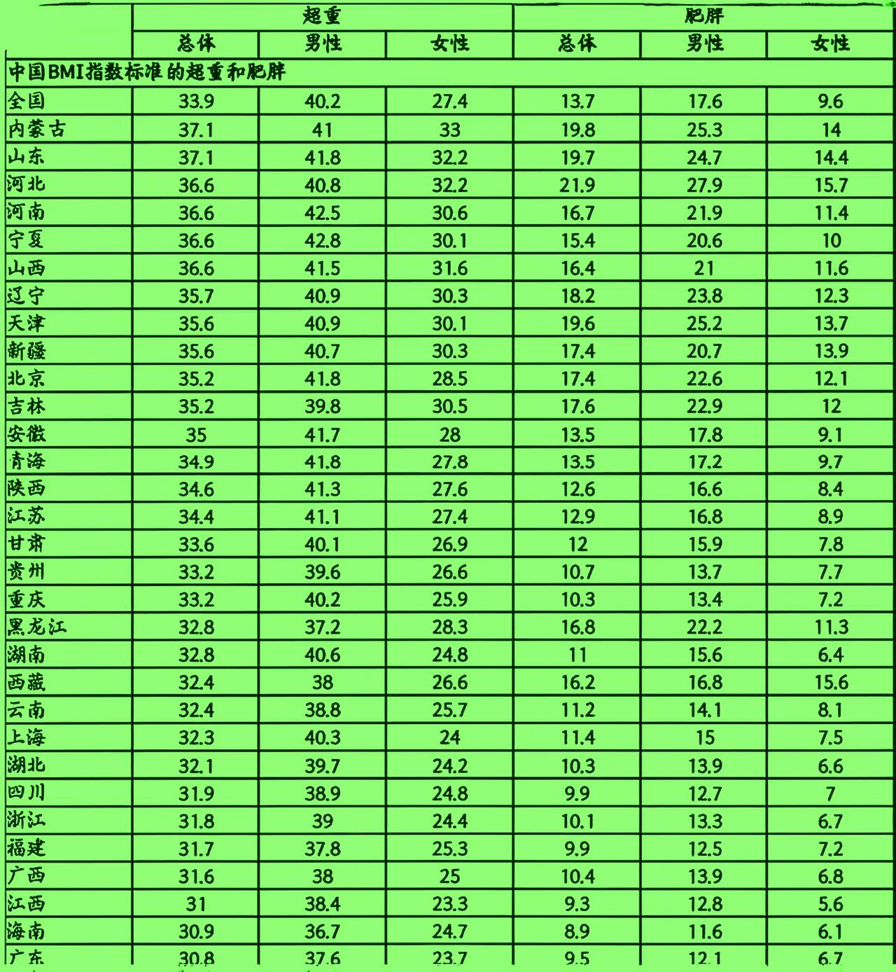 河北男性肥胖全国第一，内蒙古排名第二，天津第三、山东第四。
然后就是辽宁、吉林、