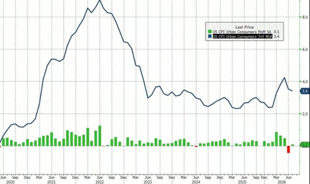 美国劳工统计局发布的7月CPI数据显示，同比涨幅小幅回落至3.4%，但环比由跌转