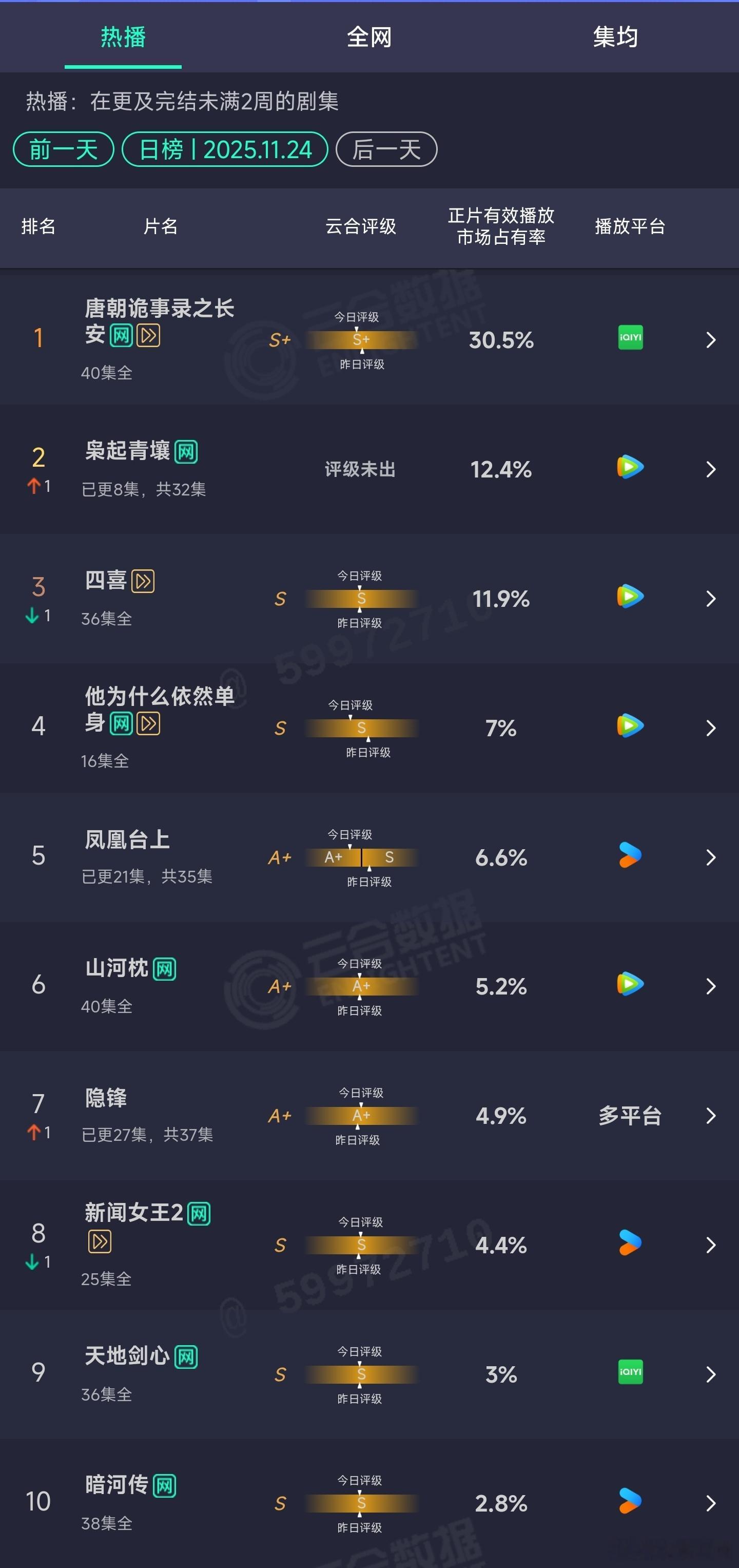 11.24云合：枭起青壤12.4% 
