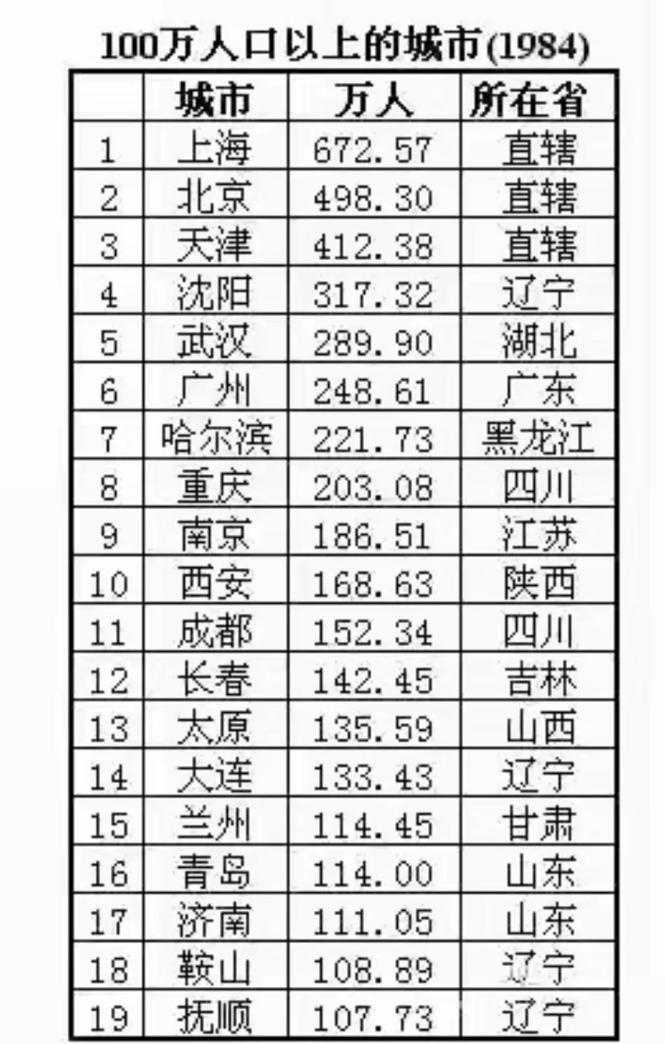 1984年全国19座大城市