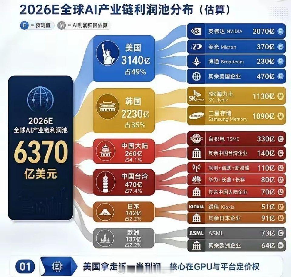 存储行情大幅波动的真相，藏在2026全球AI利润分布图里。全球AI总利润池637