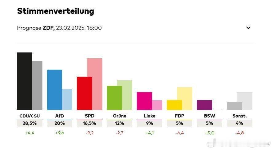 德国大选首批出口民调结果出炉:   德国选择党（AfD）创记录夺得第二根据刚刚公