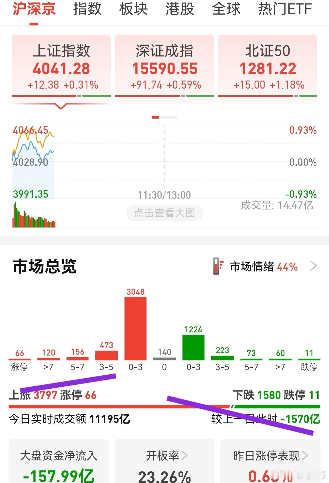 缩量比较快，半小时1570亿，大涨的个股并不多。抱团情绪得到瓦解，但抱团资金还在