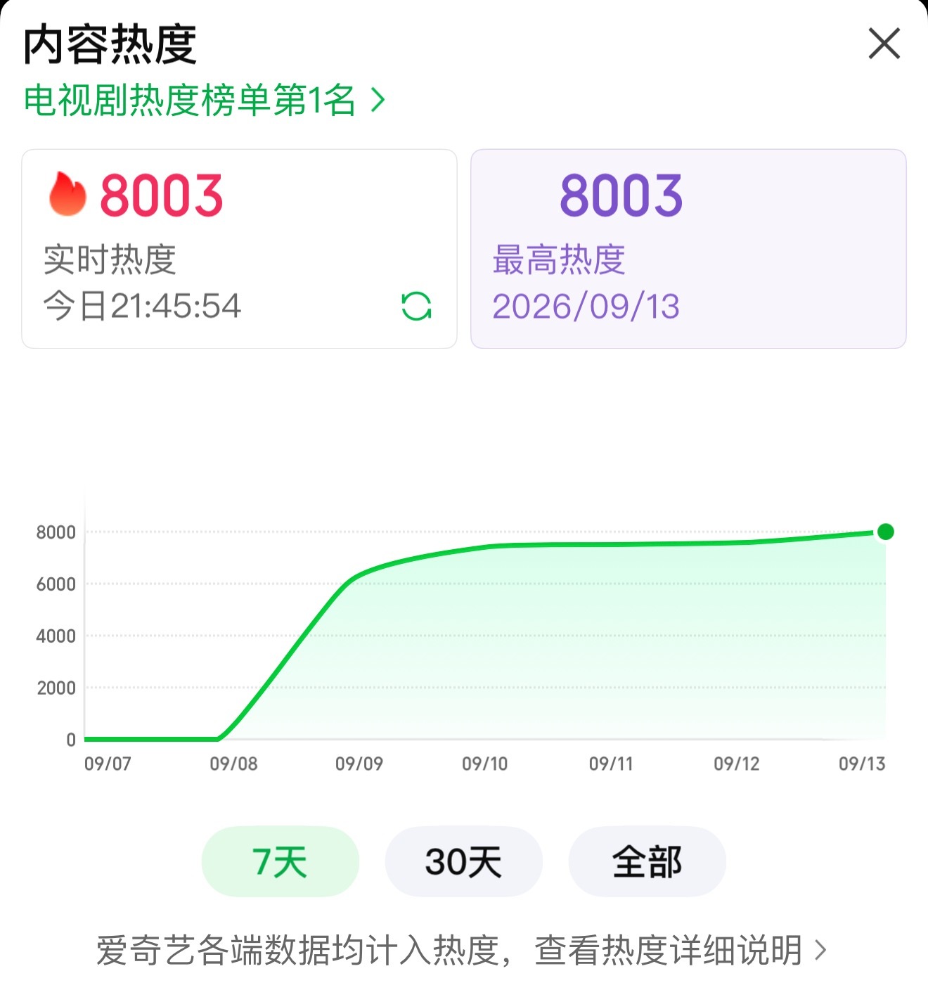 恭喜任嘉伦深渊无间，站内热度破8000！任嘉伦牛逼，嘉人姐姐牛逼！[泪] ​​​