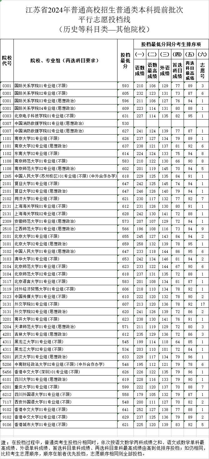 江苏物理类提前批，外语类院校位次继续大降