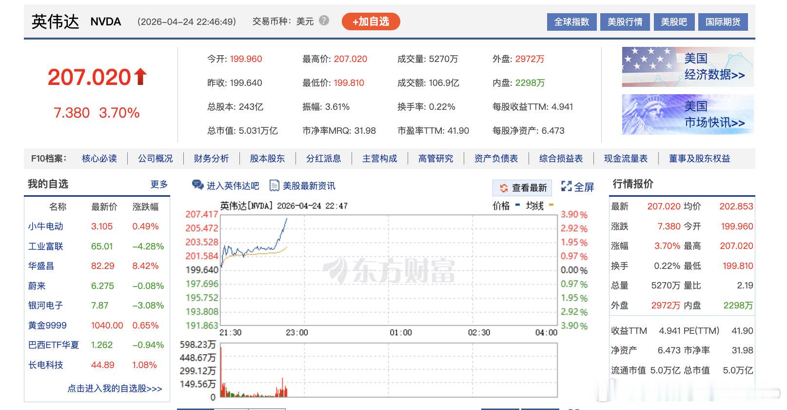 【时隔6个月 英伟达总市值再破5万亿美元】4月24日晚间，英伟达股价上涨3.08