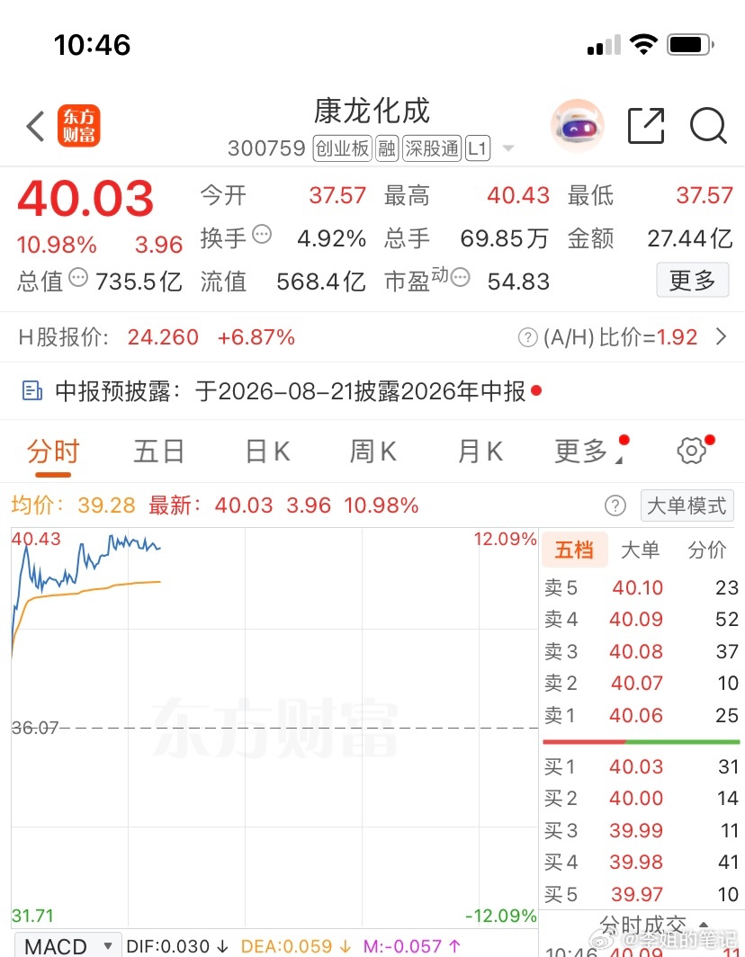 还好等到你了，很给力，康龙化成已下车，恭喜跟上的兄弟姐妹们，中午可以加鸡腿了🍗