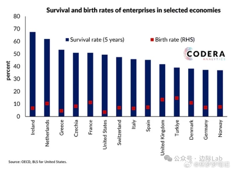 经合组织（OECD）数据显示，爱尔兰企业的五年存活率最高，达68%，而德国和挪威