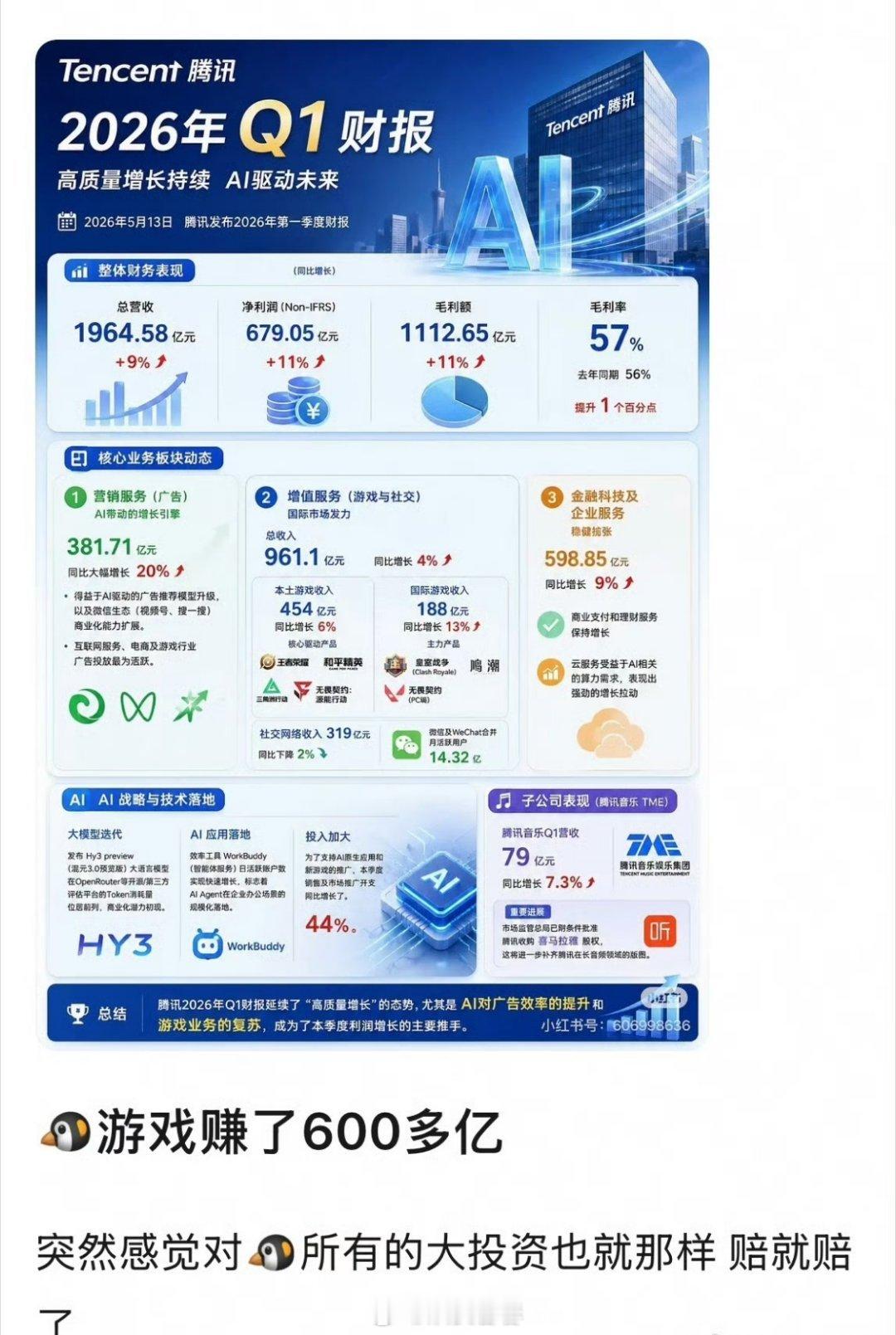 腾讯第一季度游戏赚了600多亿