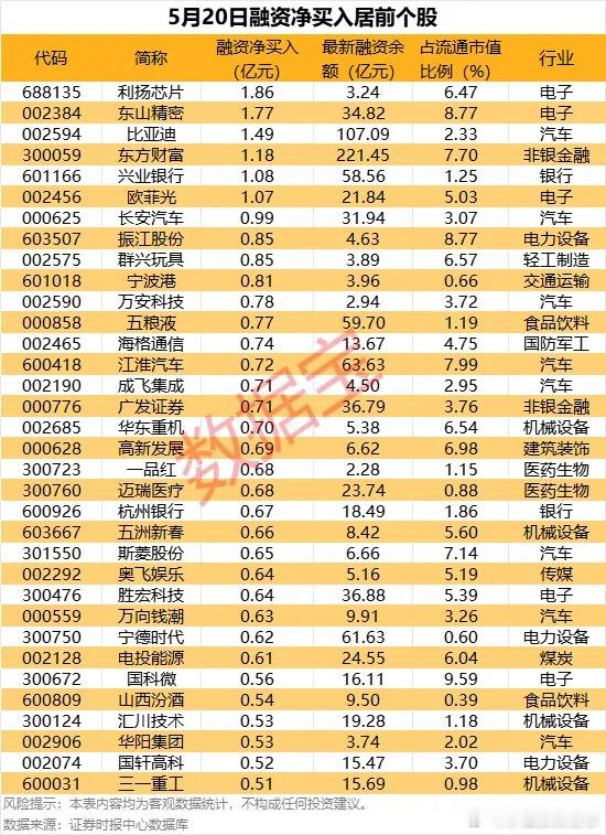 价值投资日志[超话] 34股杠杆资金加仓超5000万元截至5月20日，市场融资余