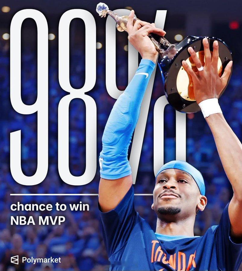 NBA明早7点半公布MVP结果，亚历山大获奖概率98%。不应该是100%嘛