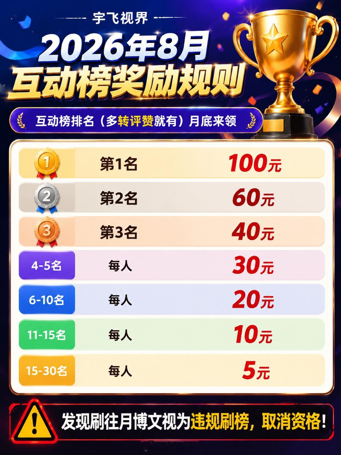 ---------宇飞视界2026年8月互动榜奖励规则------互动榜排名前3