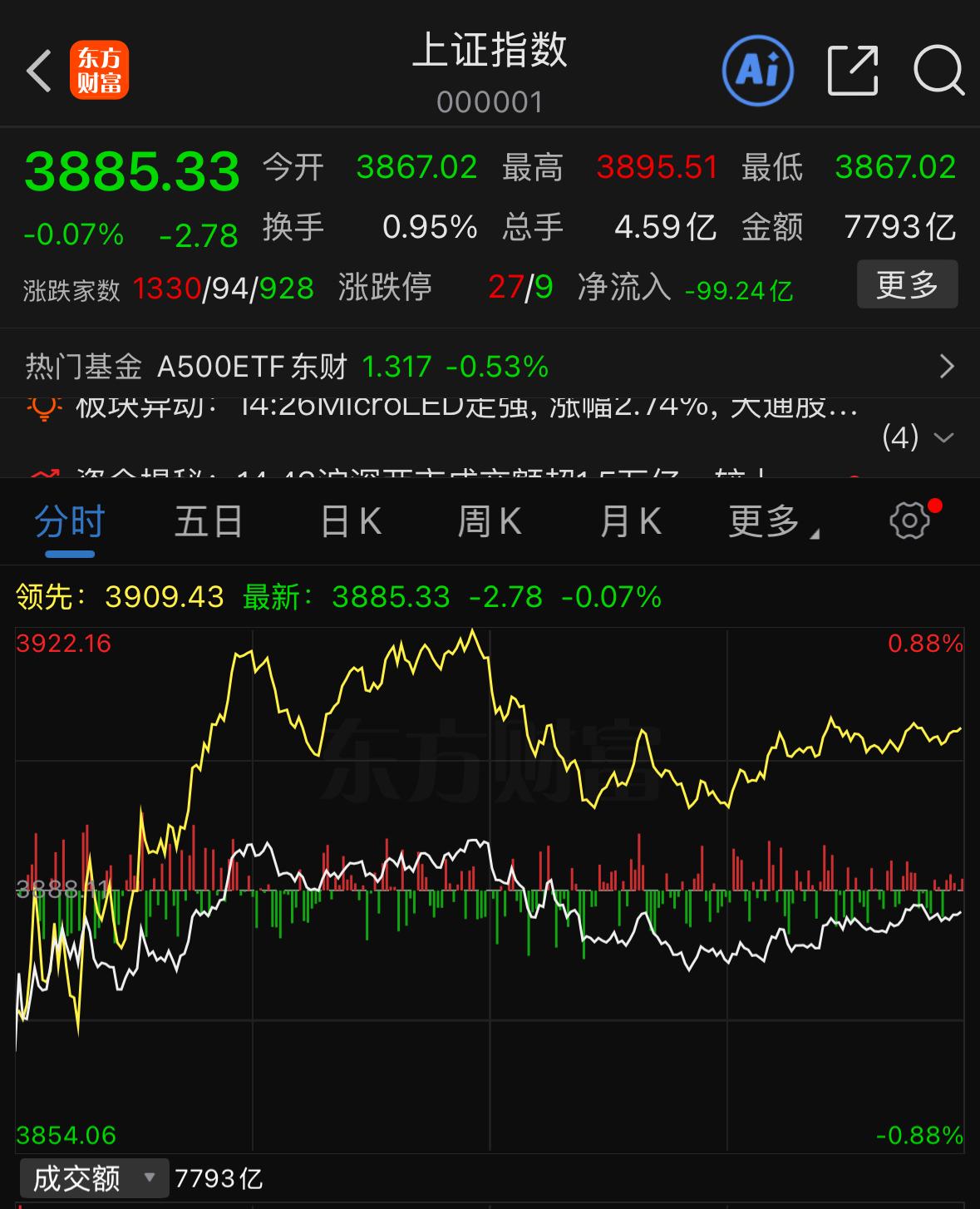 周一盘面复盘：指数出现特殊盘口，利空消化完毕，静待题材接力

上周五上证指数收盘