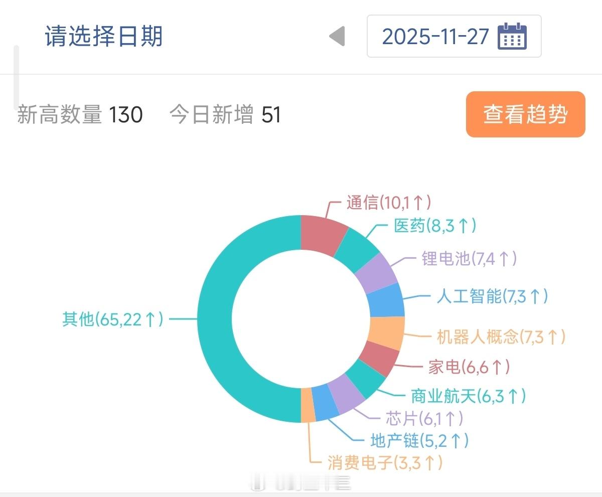 a股 11月27日 百日新高榜！！又轮动了，开始出现一些新面孔！还有医药上榜。A