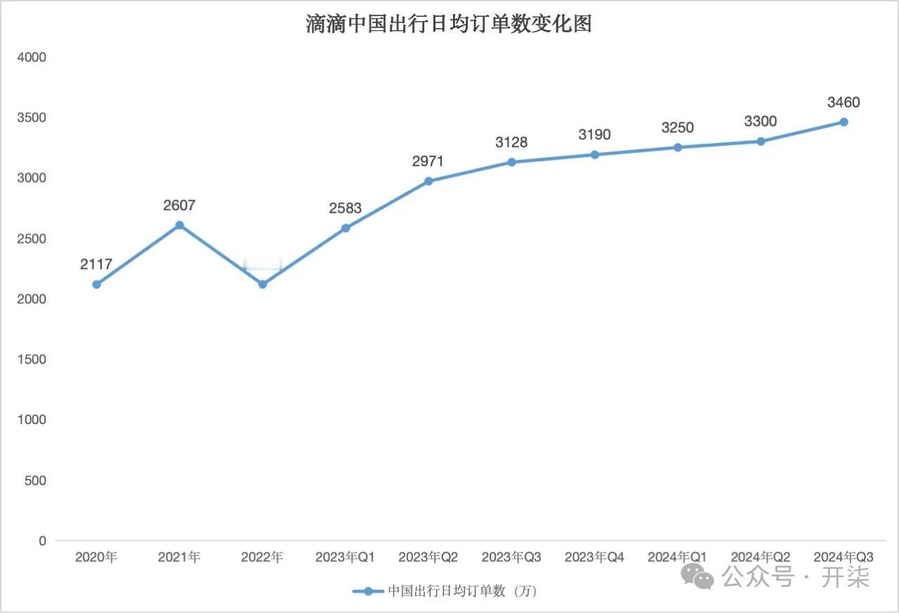 滴滴财报大揭秘：增长稳中有升，未来路在何方？🚕💹
滴滴最新财报重磅来袭！交易