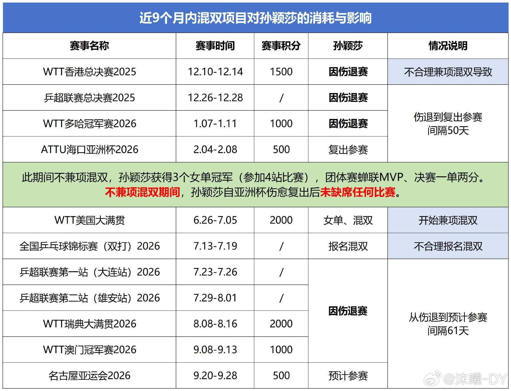 孙颖莎7个月内已2次伤退 没想到现在对于健康打球也变成奢求，7个月内已2次伤退，