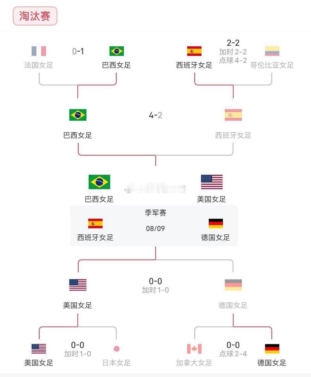 奥运女足半决赛结束2场焦点战，巴西4-2淘汰西班牙，美国1-0力克德国。这样一来