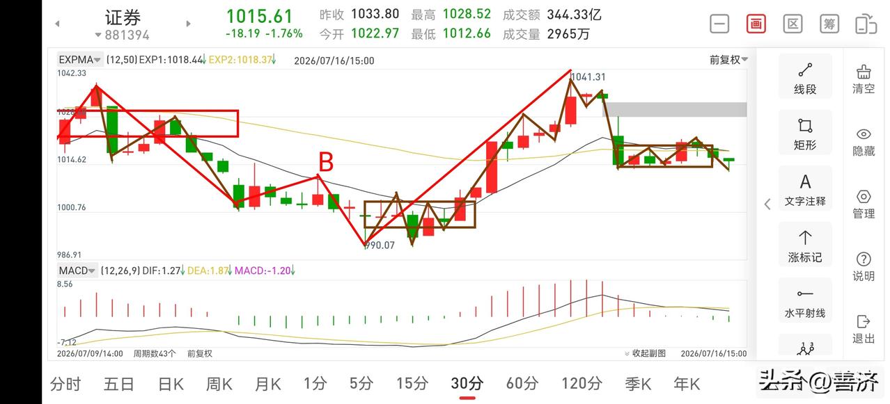 证券板块晚评（2026.7.16）
今天随着长兴科技的申购，资金承压，主力随即进