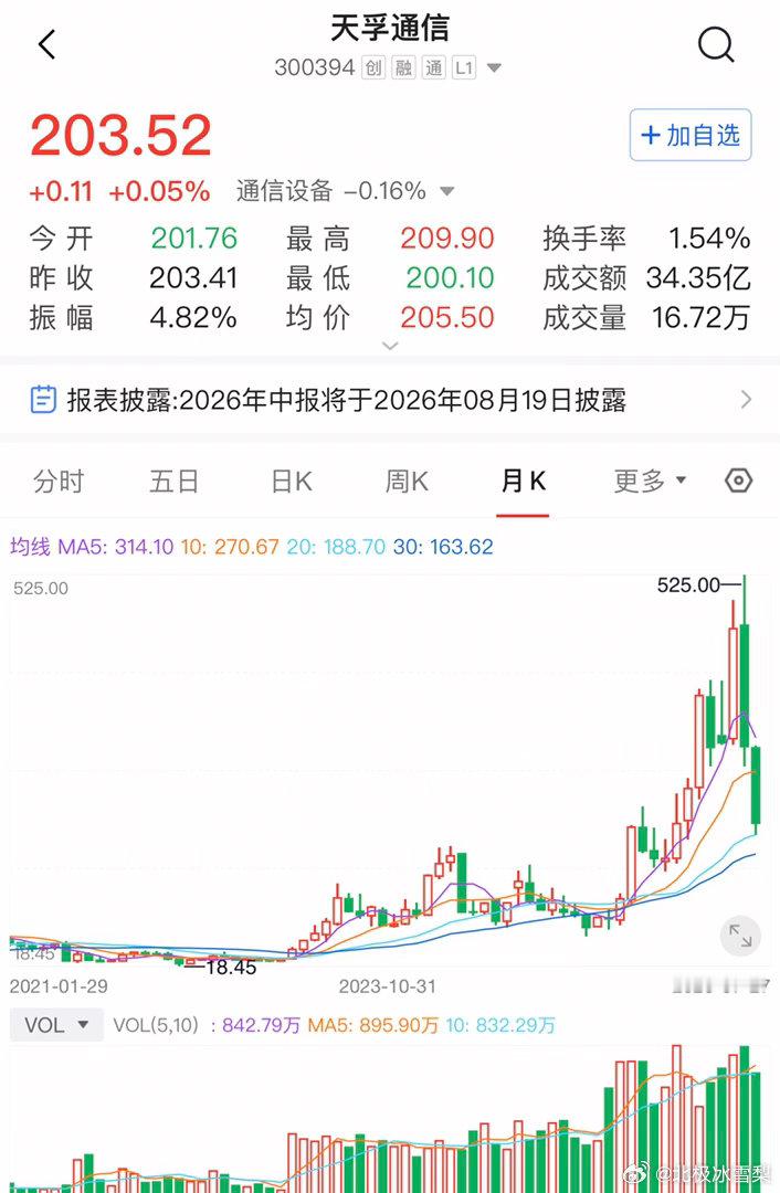 昔日通信板块的牛股，今天再看已经跌去了30～50%。这是月线图，明显已经见顶了，