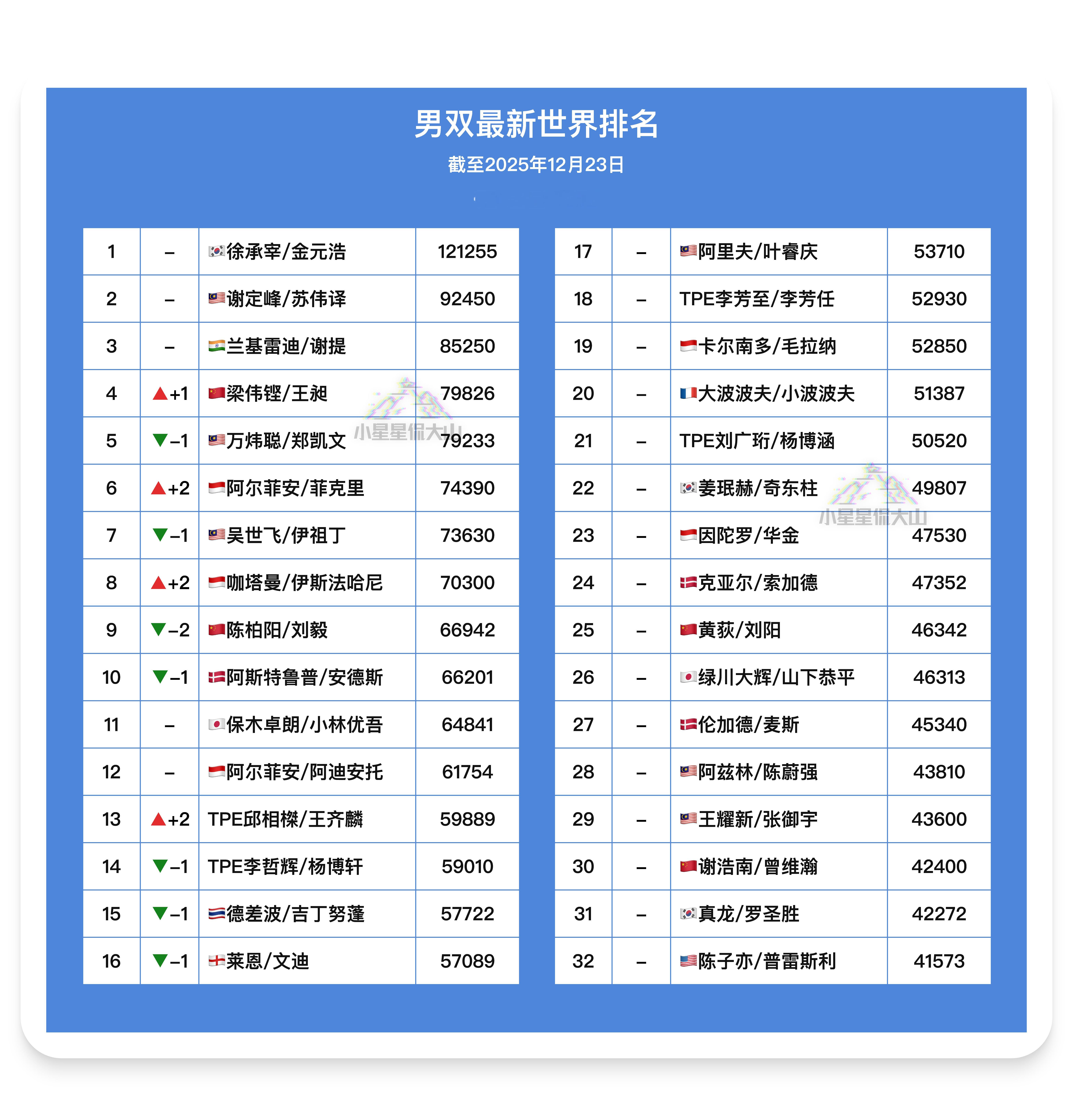 【最新男双世界排名】🏆徐承宰/金元浩 1🥈梁伟铿/王昶 5➡️4🇲🇾万炜