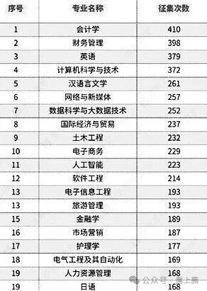 今年高考本科专业征集次数（未录满）位列前三的是会计学、财务管理和英语。其中会计学