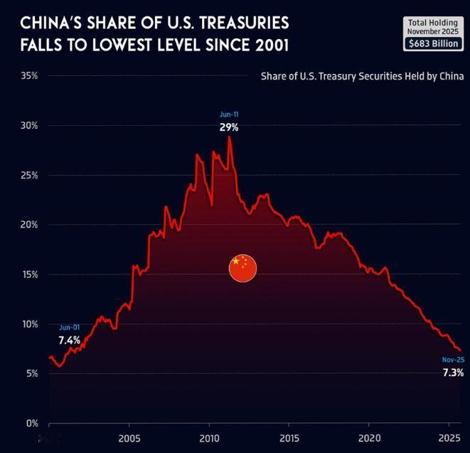 目前咱家美债只剩下6830亿美元。

自2011年6月的峰值以来，持续抛售美债至