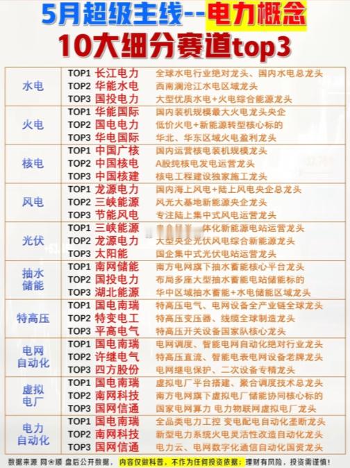 五月超级主线：夏季来临，电力概念！十大细分赛道：1.水电+火电+核电2.风电+光